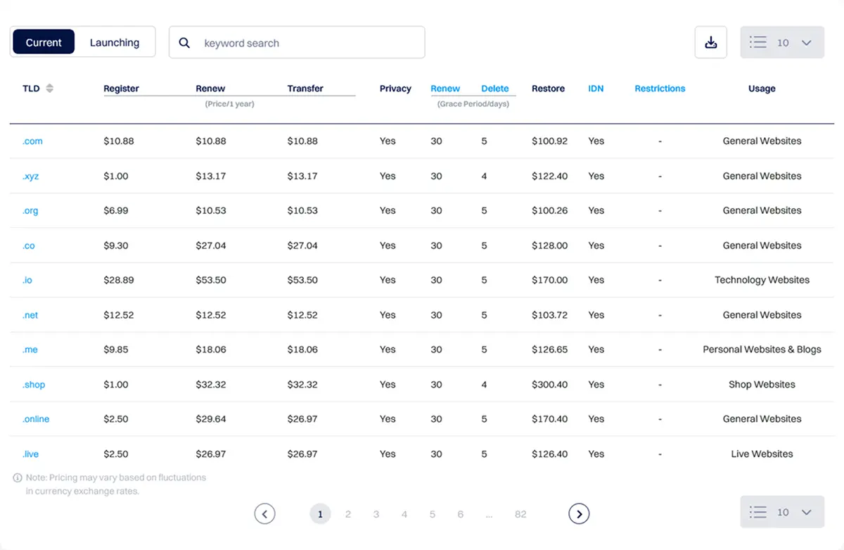 Dynadot domain price list for 2026 showing .com at 10.88, .xyz at 1.00, .org at 6.99, .co at 9.30 and .io at 28.89