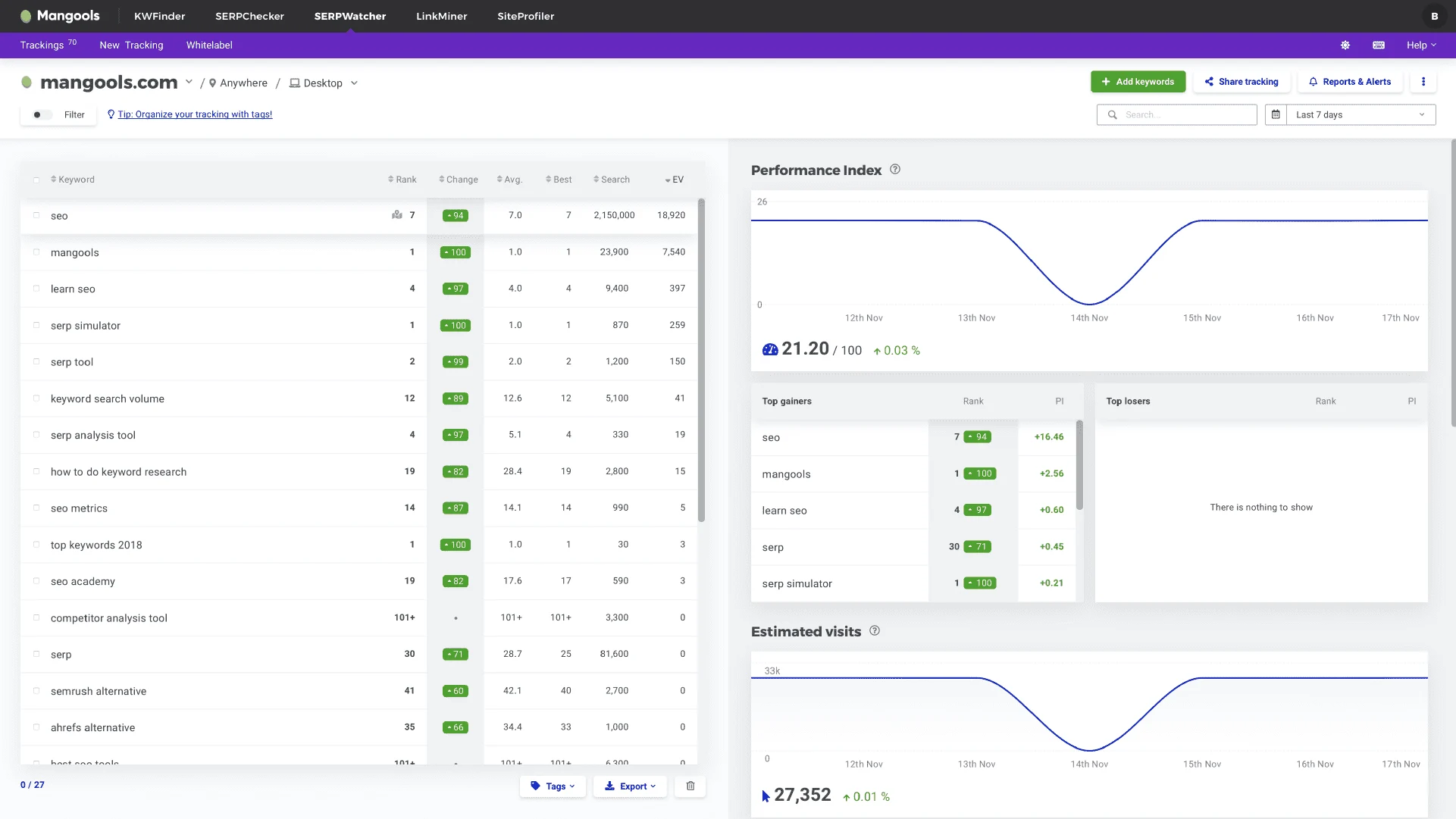SERPWatcher rank tracking dashboard showing keyword positions, changes, and estimated visits