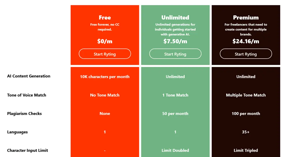 Rytr pricing plans for 2026 showing Free at $0, Unlimited at $7.50 per month, and Premium at $24.16 per month on annual billing