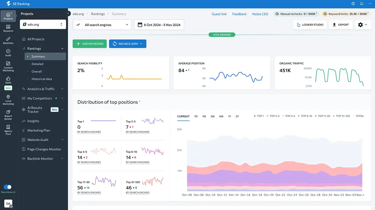SE Ranking dashboard in 2026 showing rank tracking, keyword research, and AI Search Toolkit features